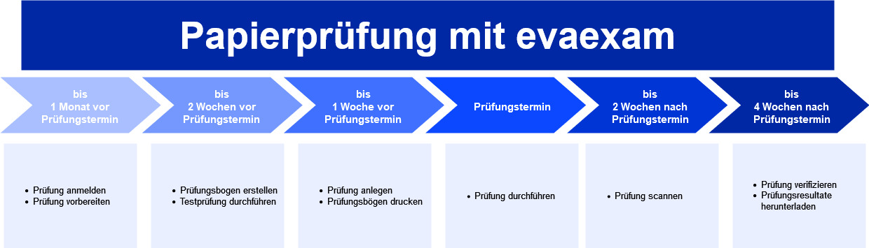 Ablauf von Papierprüfungen mit evaexam für Prüfungsverantwortliche