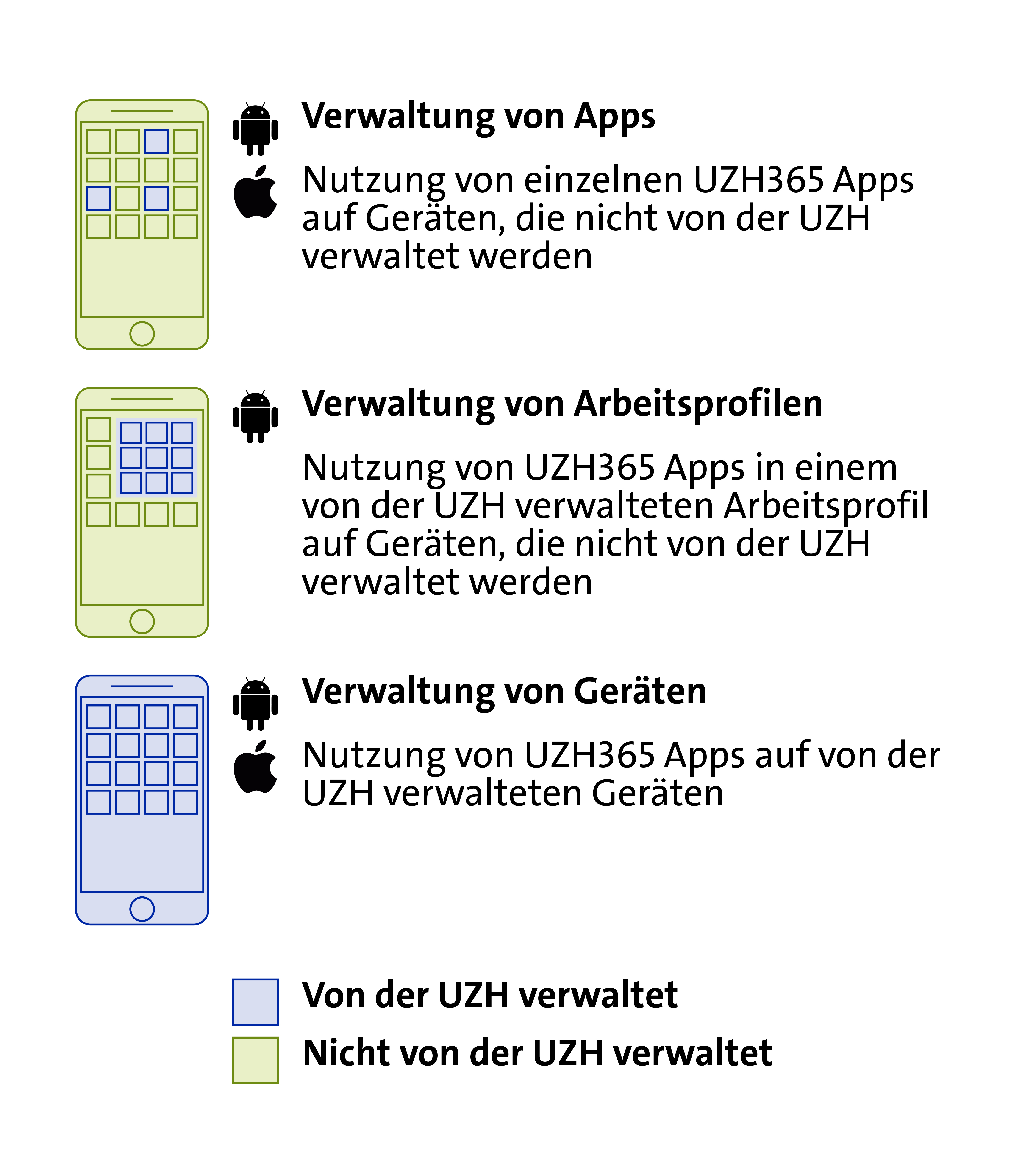 Verwaltungsmethoden BYOD