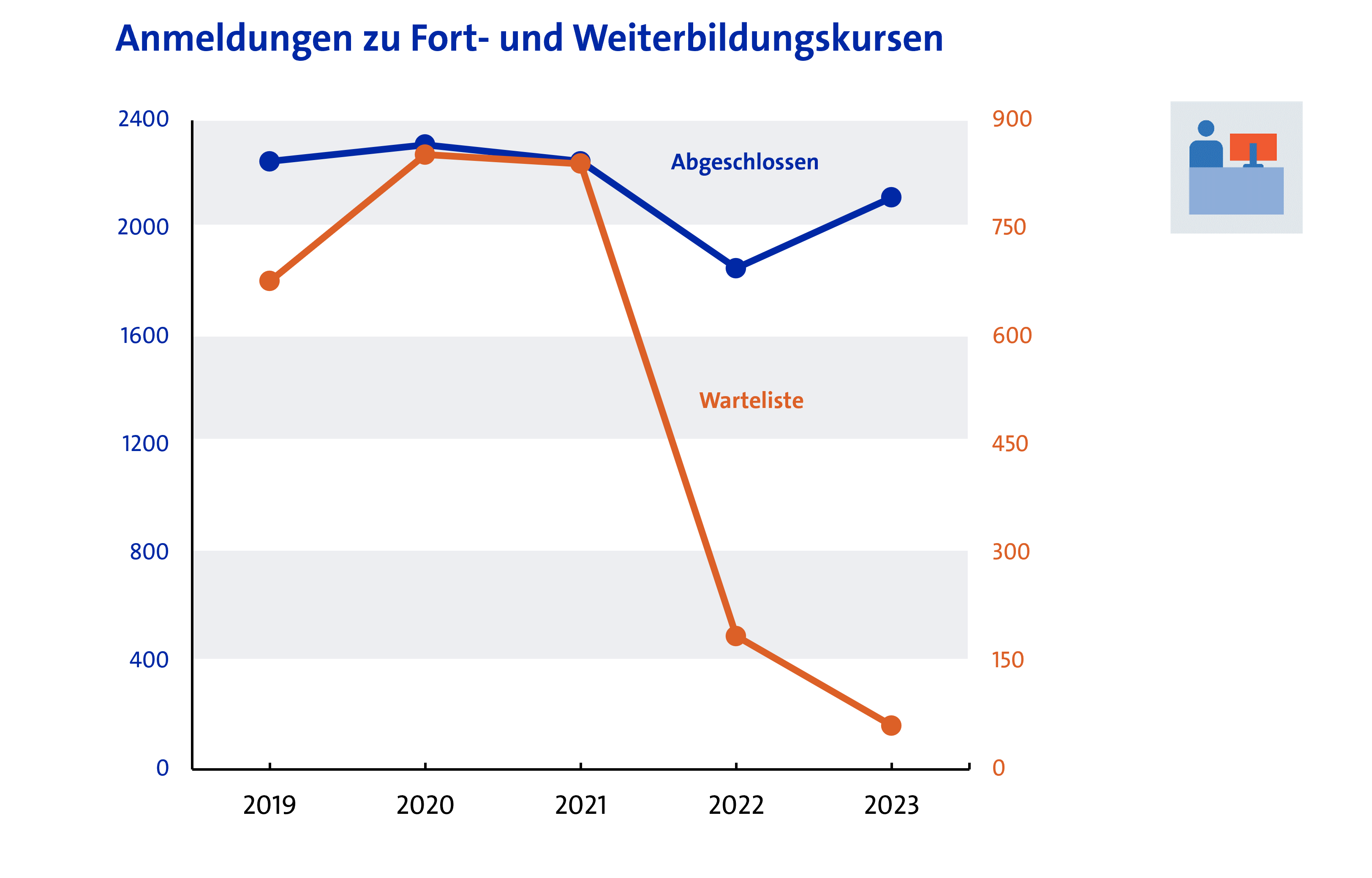 Kennzahlen IT Fort- und Weiterbildung